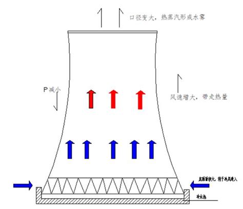 煙囪效應意思|煙囪效應